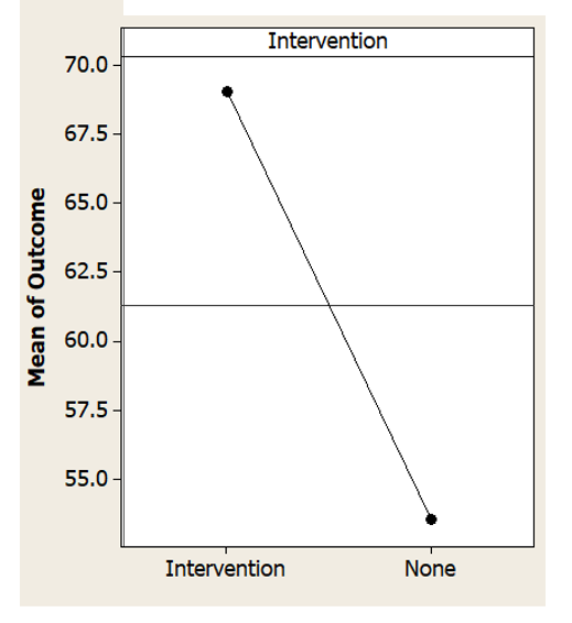 Mean effects chart