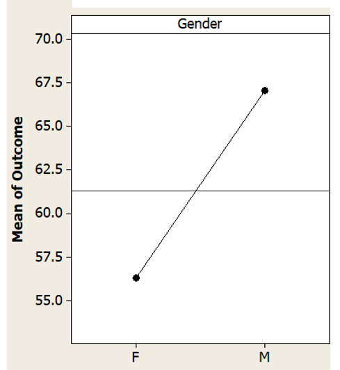 Main effects gender