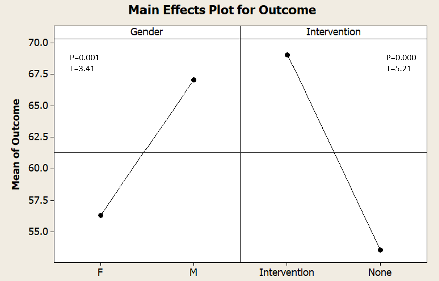 Main effects gender and intervention