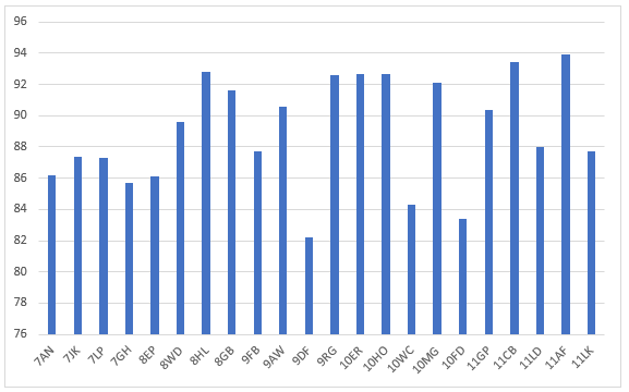 Attendance data - whole school