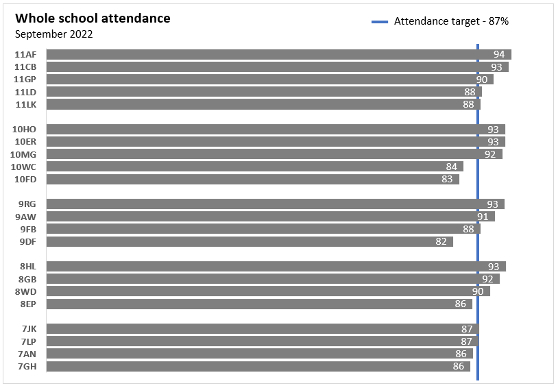 Revised attendance chart